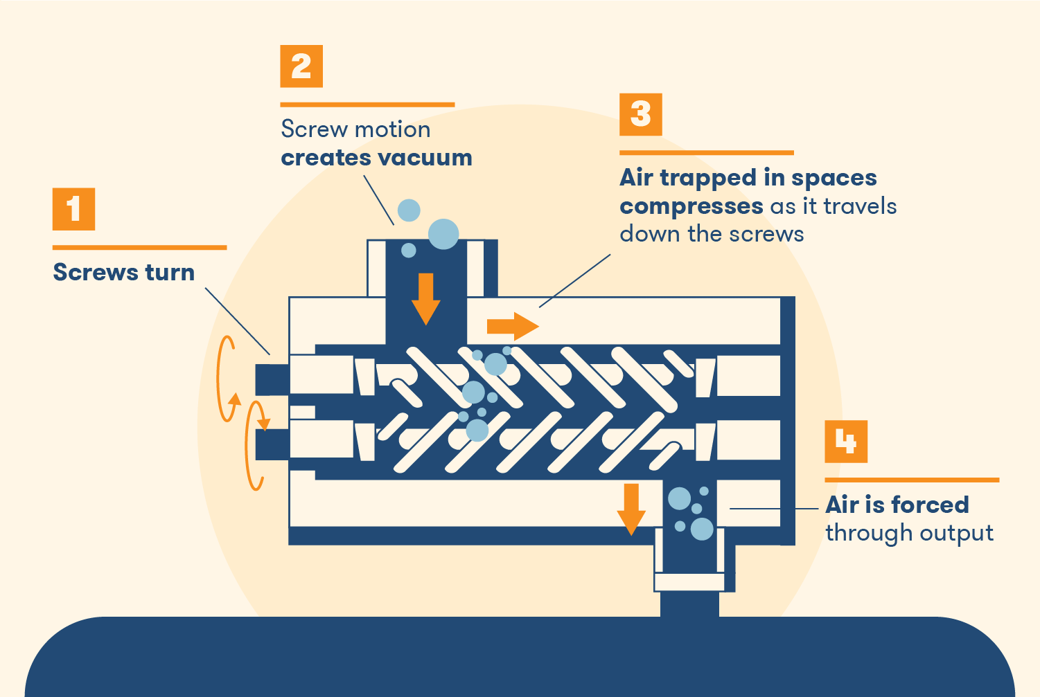 what-is-the-main-advantage-of-rotary-air-compressor