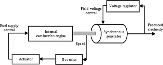 Sollant diesel generator function