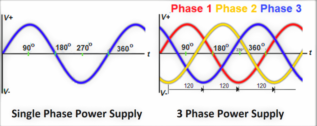 Single phase power supply