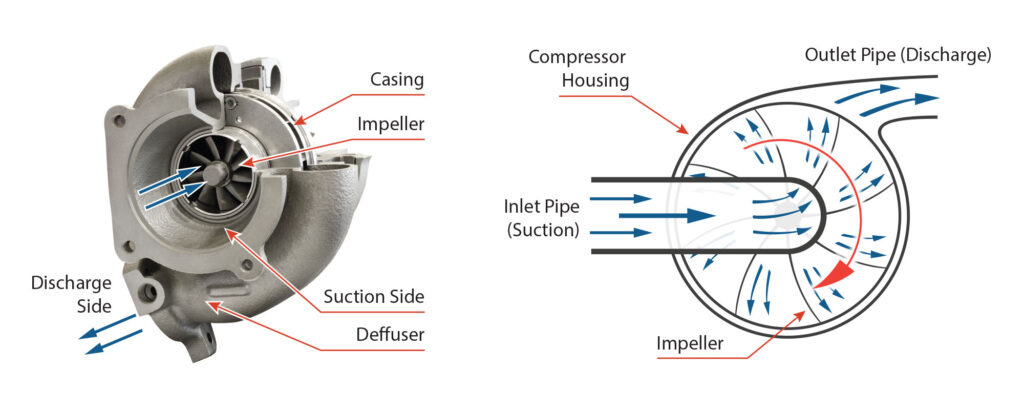 What is the major advantage and disadvantage of a centrifugal compressor?