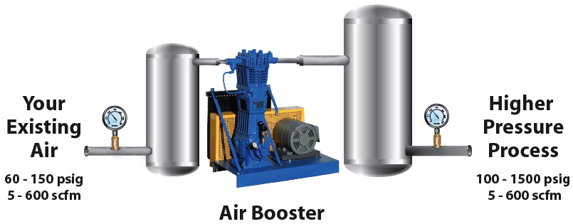  Air compressor and booster compressor 