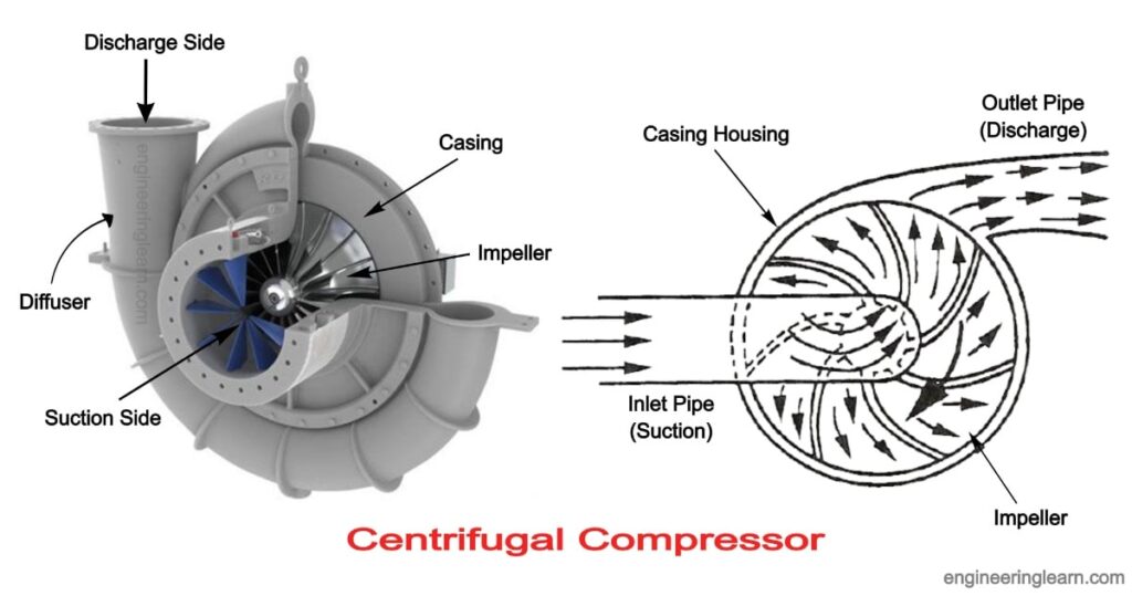 Sollant Centrifugal air compressor inner structure