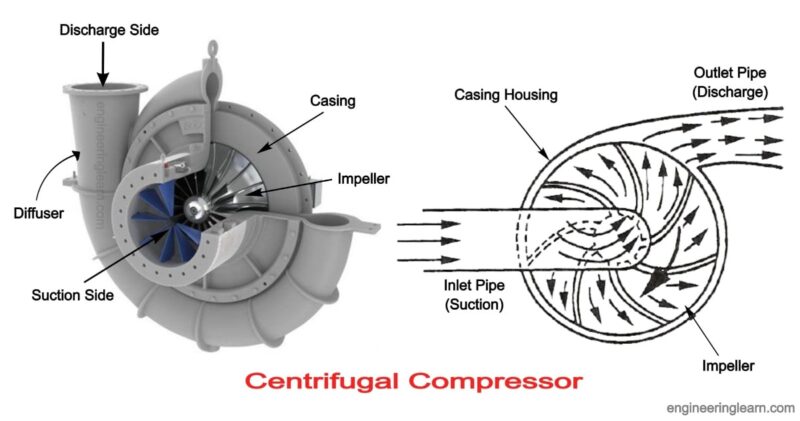 What is the major advantage and disadvantage of a centrifugal compressor?