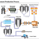 Cement Manufacturing Process