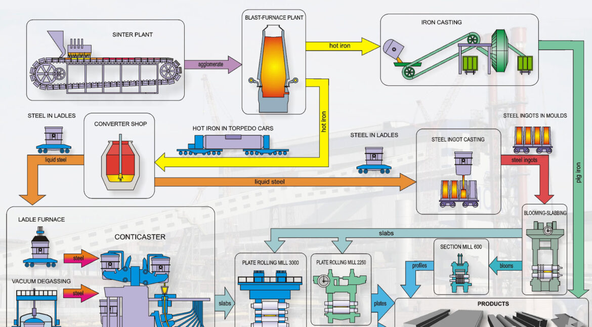 Iron and steel manufacturing process