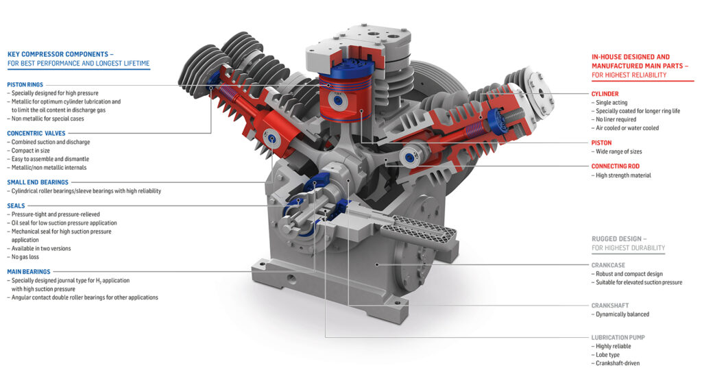 What is the high-pressure air compressor used for?